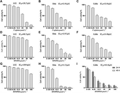 Green synthesis, structure optimization and biological evalution of Rhopaladins’ analog 2–styryl–5-oxopyrrolidine-2- carboxamide RPDPRH on CaSki cells